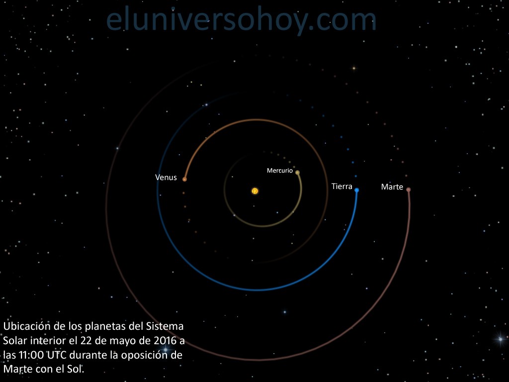 Esta noche Marte estará en oposición con el Sol