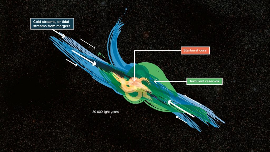 Detectan enormes reservas de gas turbulento en galaxias distantes