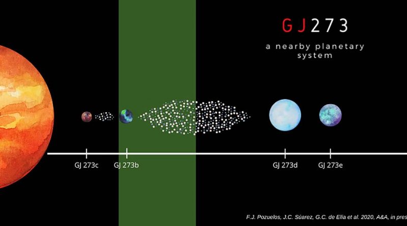 Un planeta de la vecina estrella Luyten podría tener la capacidad de albergar vida